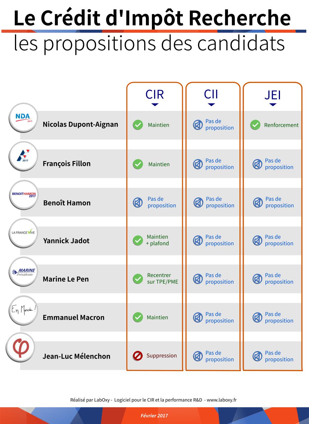 Propositions des candidats à la présidentielle pour le CIR