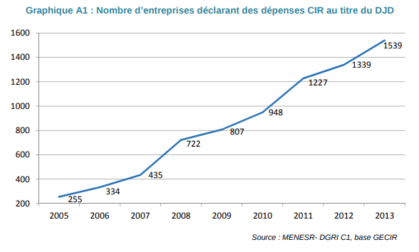 entreprises-declarant-CIR-au-titre-du-DJD