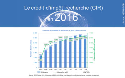 Les chiffres du CIR 2016 mis à jour par le Ministère de lʼEnseignement supérieur, de la Recherche et de lʼInnovation