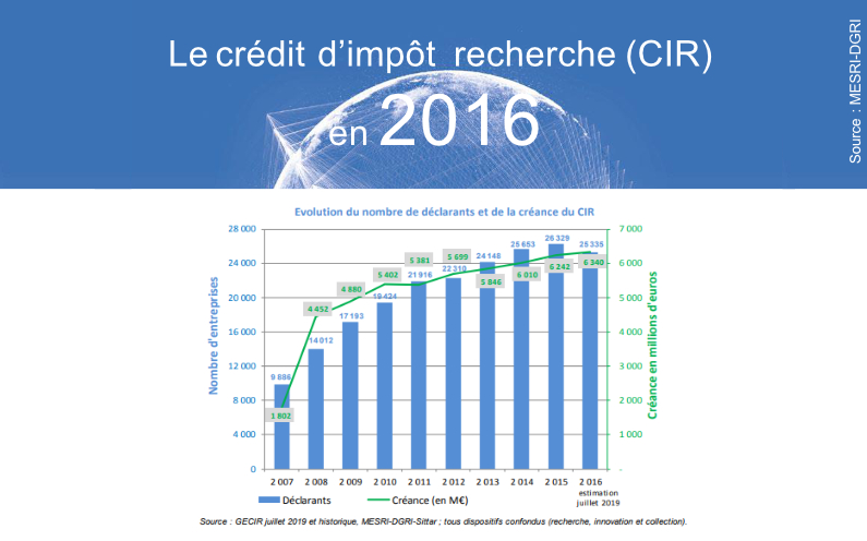 Les chiffres du CIR 2016 mis à jour par le Ministère de lʼEnseignement supérieur, de la Recherche et de lʼInnovation