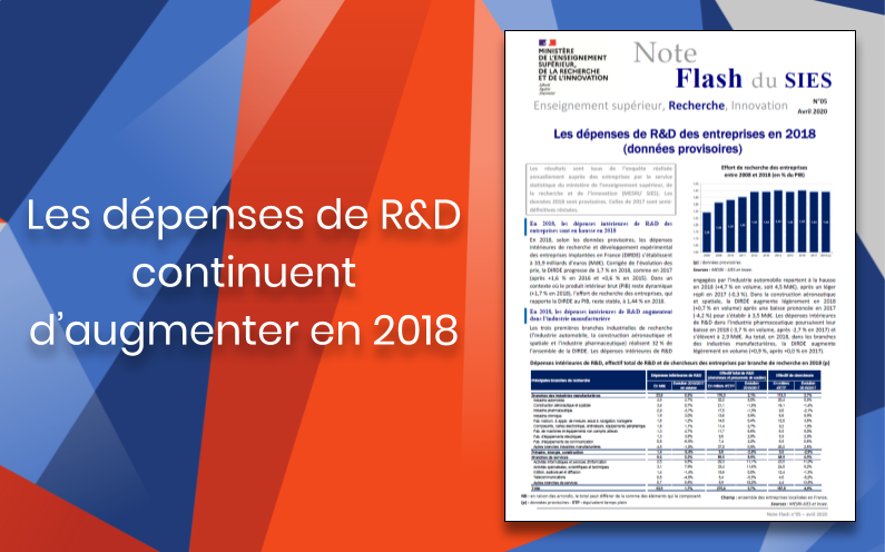 Les dépenses de R&D des entreprises continuent d’augmenter – lentement – en 2018