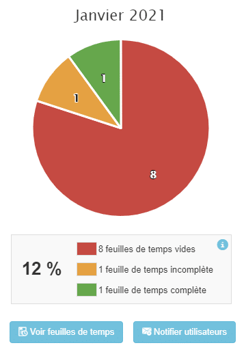 Camembert avec bouton "Notifier" pour relancer les utilisateurs